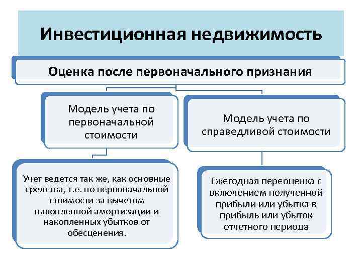 Амортизация в инвестиционном проекте