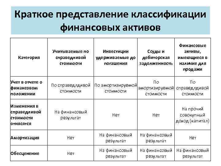 Краткое представление классификации финансовых активов Категория Учет в отчете о финансовом положении Учитываемые по