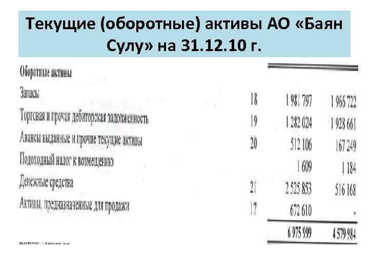 Текущие (оборотные) активы АО «Баян Сулу» на 31. 12. 10 г. 