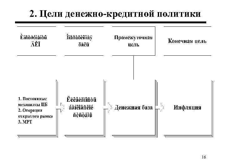 2. Цели денежно-кредитной политики 16 