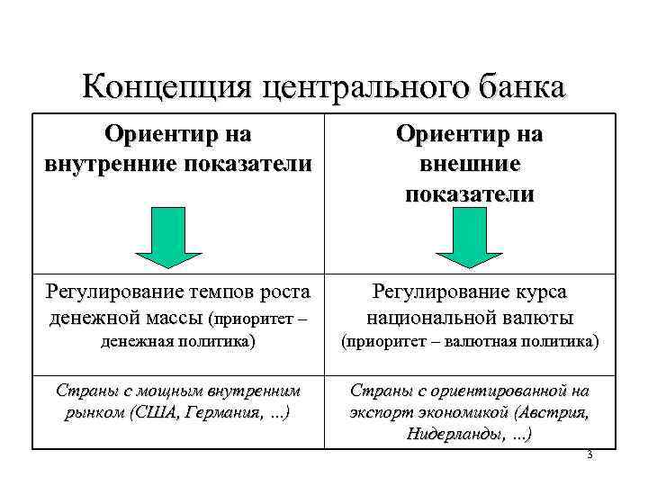 Концепция центрального банка Ориентир на внутренние показатели Ориентир на внешние показатели Регулирование темпов роста