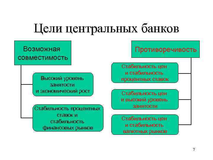 Цели центральных банков Возможная совместимость Высокий уровень занятости и экономический рост Стабильность процентных ставок