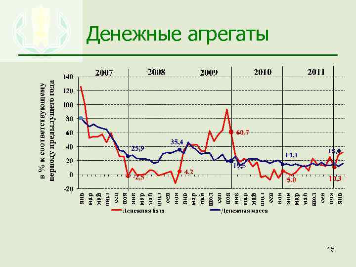 Денежные агрегаты 15 