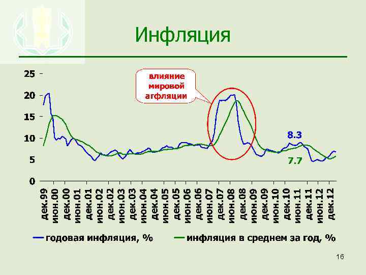 Инфляция 16 