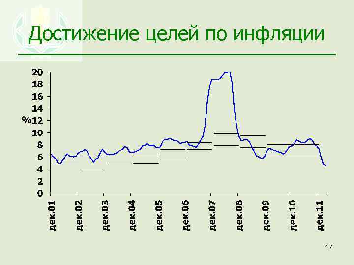 Достижение целей по инфляции 17 
