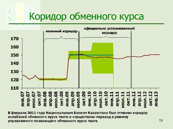 Период узкого коридора колебаний валютных курсов 2 25 симметричные действия стран участниц