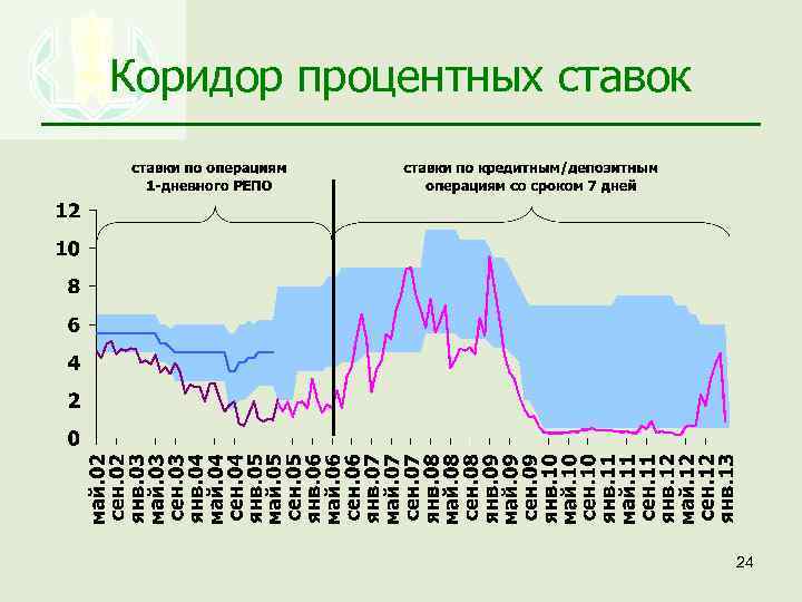Коридор процентных ставок 24 