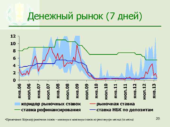 Денежный рынок (7 дней) • Примечание: Коридор рыночных ставок – минимум и максимум ставок