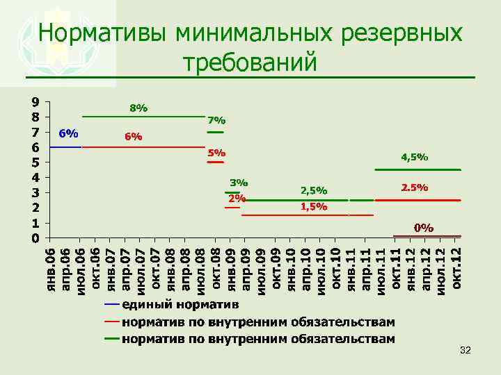 Нормативы минимальных резервных требований 32 