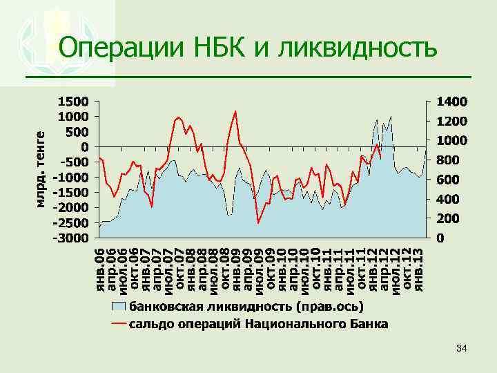Операции НБК и ликвидность 34 