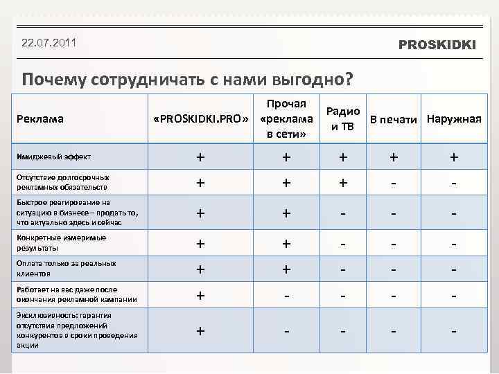 PROSKIDKI 22. 07. 2011 Почему сотрудничать с нами выгодно? Реклама Прочая «PROSKIDKI. PRO» «реклама