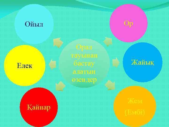 Ор Ойыл Елек Қайнар Орал тауынан бастау алатын өзендер Жайық Жем (Ембі) 