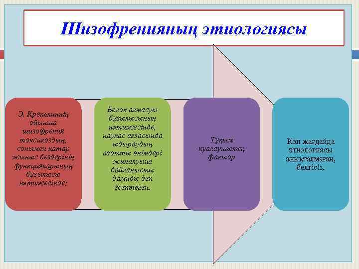 Шизофренияның этиологиясы Э. Крепелиннің ойынша шизофрения токсикоздың, сонымен қатар жыныс бездерінің функцияларының бұзылысы нәтижесінде;