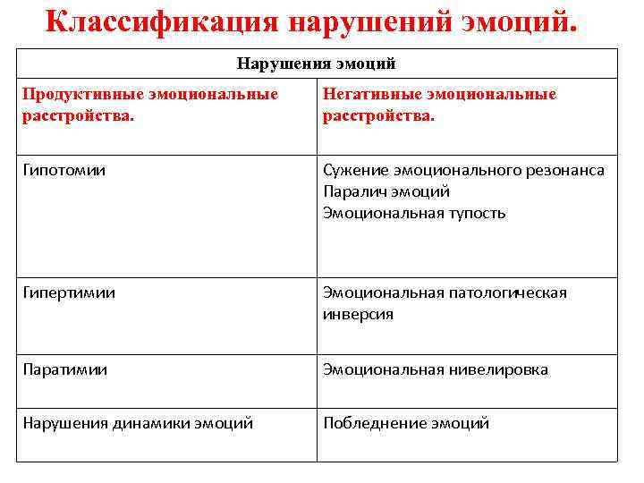Классификация нарушений эмоций. Нарушения эмоций Продуктивные эмоциональные расстройства. Негативные эмоциональные расстройства. Гипотомии Сужение эмоционального