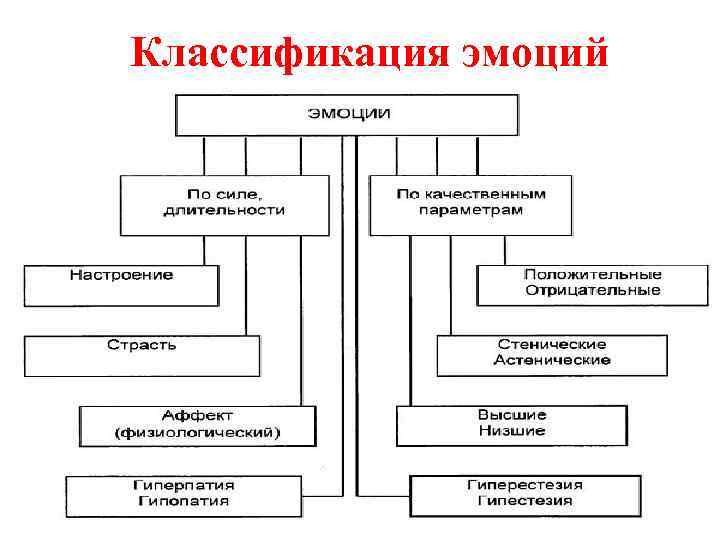 Классификация эмоций 