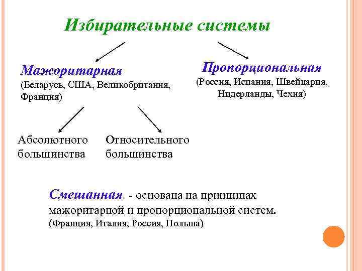 Избирательные системы Мажоритарная (Беларусь, США, Великобритания, Франция) Абсолютного большинства Пропорциональная (Россия, Испания, Швейцария, Нидерланды,