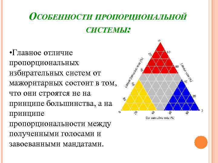 ОСОБЕННОСТИ ПРОПОРЦИОНАЛЬНОЙ СИСТЕМЫ: • Главное отличие пропорциональных избирательных систем от мажоритарных состоит в том,