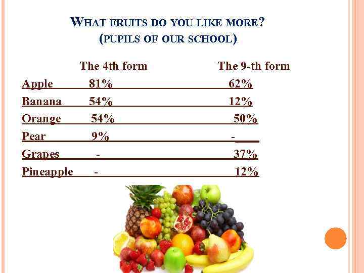 WHAT FRUITS DO YOU LIKE MORE? (PUPILS OF OUR SCHOOL) The 4 th form