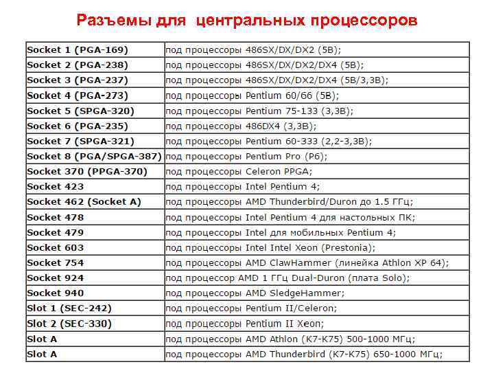 Разъемы для центральных процессоров 