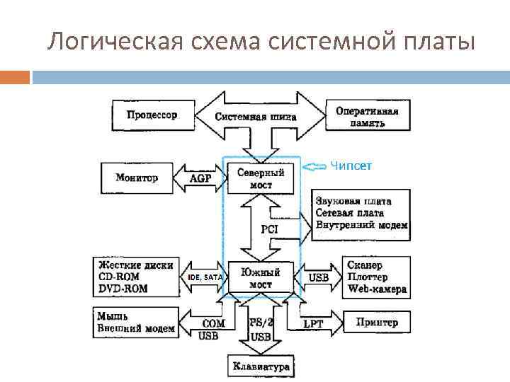 Логическая схема системной платы 