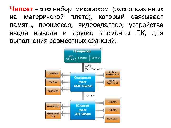 Чипсет – это набор микросхем (расположенных на материнской плате), который связывает память, процессор, видеоадаптер,