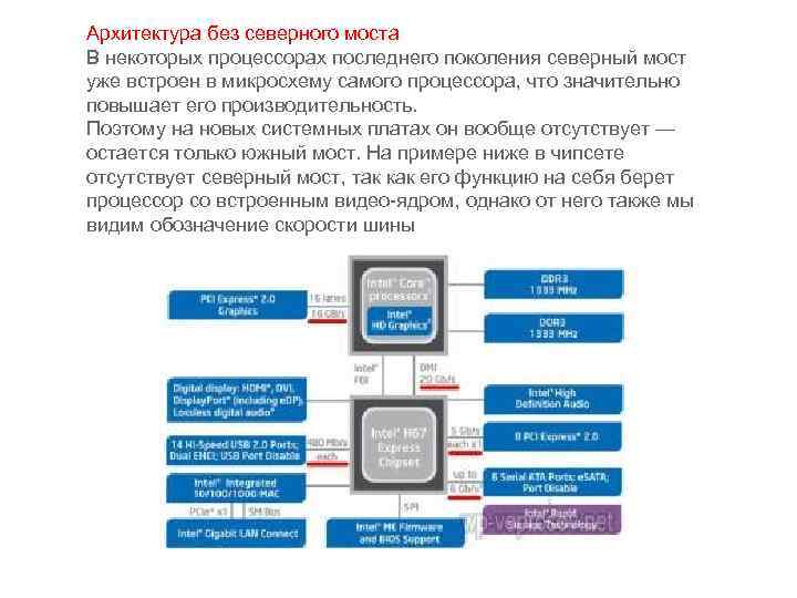 Архитектура без северного моста В некоторых процессорах последнего поколения северный мост уже встроен в