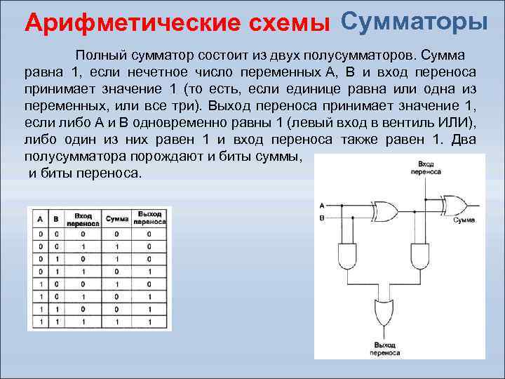 Арифметические схемы Сумматоры Полный сумматор состоит из двух полусумматоров. Сумма равна 1, если нечетное