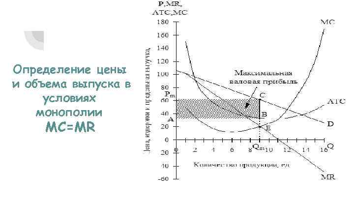 Определение цены и объема выпуска в условиях монополии MC=MR 