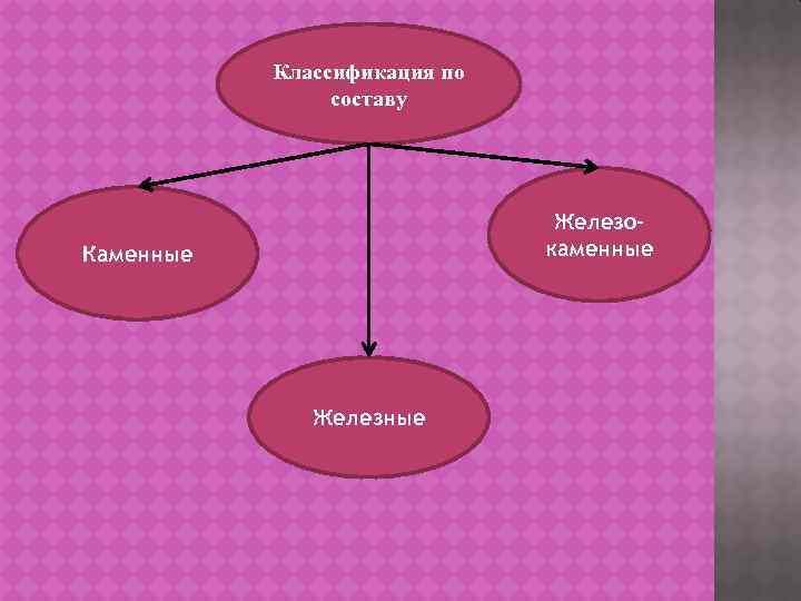 Классификация по составу Железокаменные Каменные Железные 