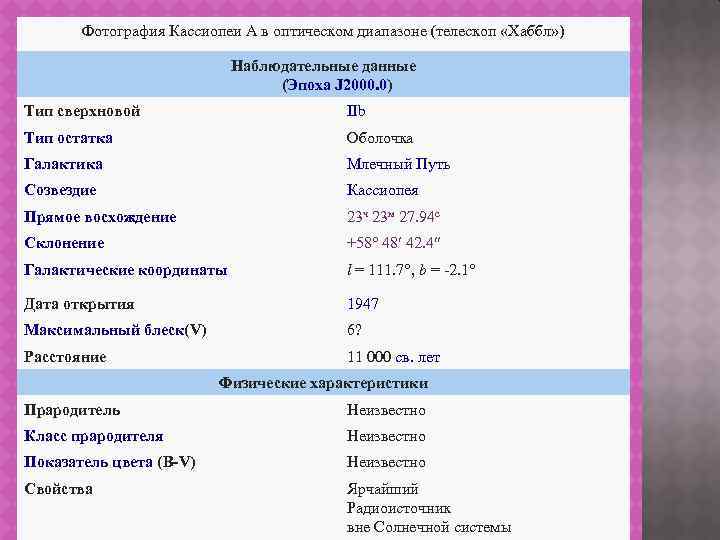 Фотография Кассиопеи A в оптическом диапазоне (телескоп «Хаббл» ) Наблюдательные данные (Эпоха J 2000.