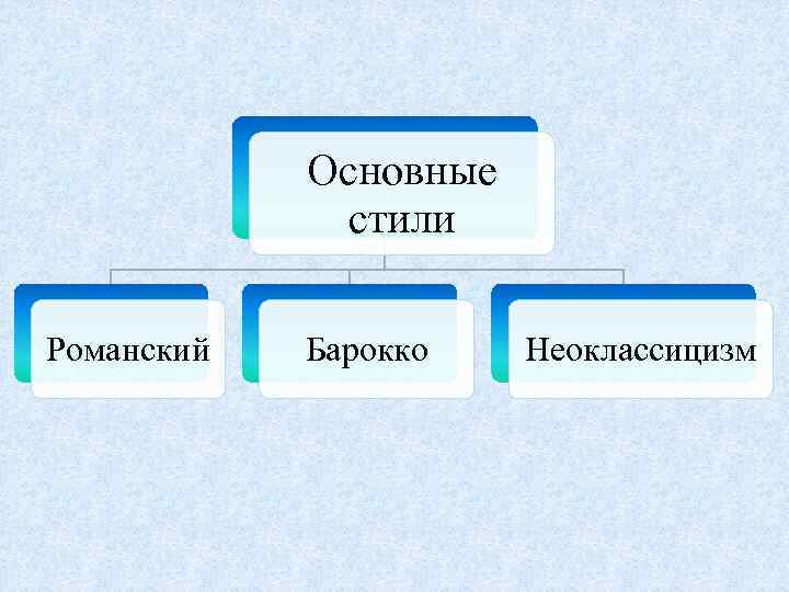 Основные стили Романский Барокко Неоклассицизм 