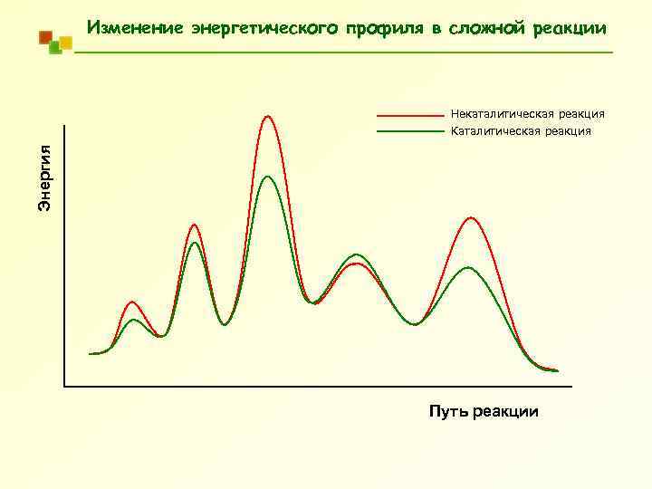 Изменение энергетического профиля в сложной реакции Некаталитическая реакция Энергия Каталитическая реакция Путь реакции 