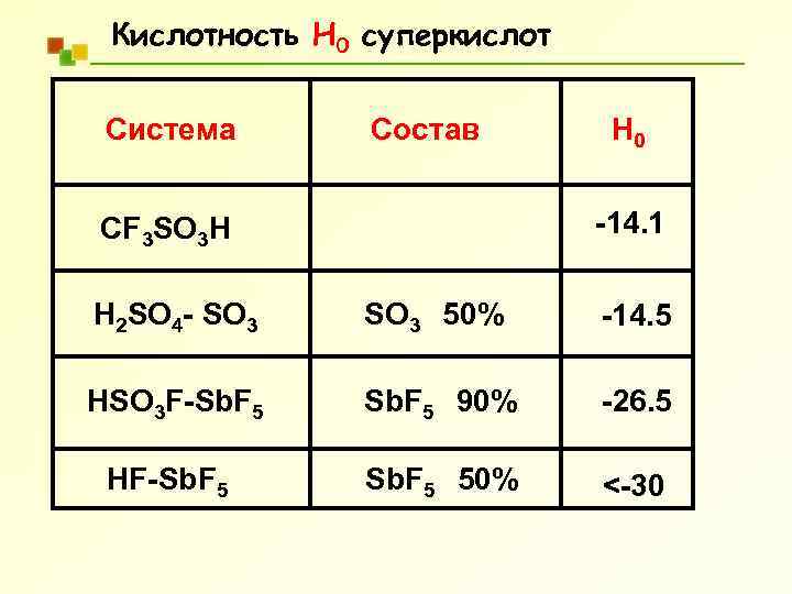 Кислотность Н 0 суперкислот Система Состав H 0 -14. 1 CF 3 SO 3