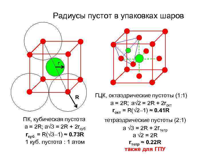 Радиусы пустот в упаковках шаров r R ПК, кубическая пустота a = 2 R;