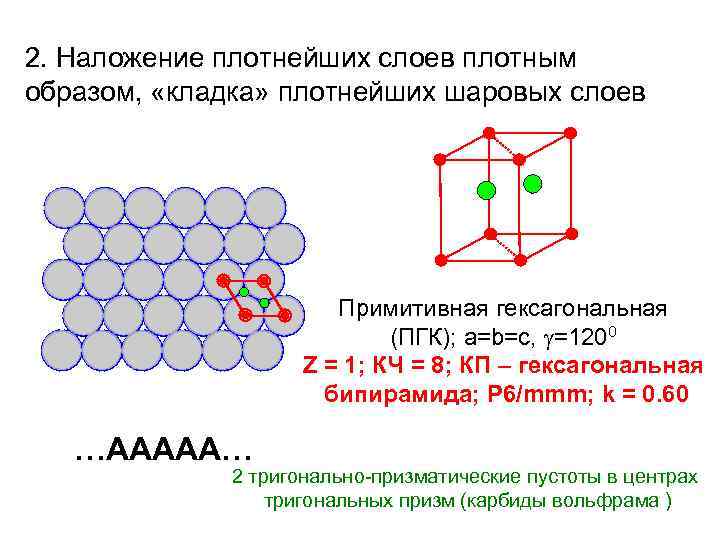 2. Наложение плотнейших слоев плотным образом, «кладка» плотнейших шаровых слоев Примитивная гексагональная (ПГК); a=b=c,