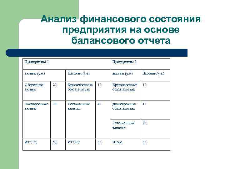 Анализ финансового состояния предприятия на основе балансового отчета Предприятие 1 Предприятие 2 активы (у.