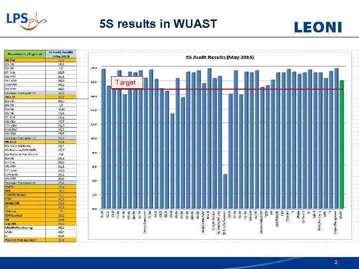 5 S results in WUAST Target 3 
