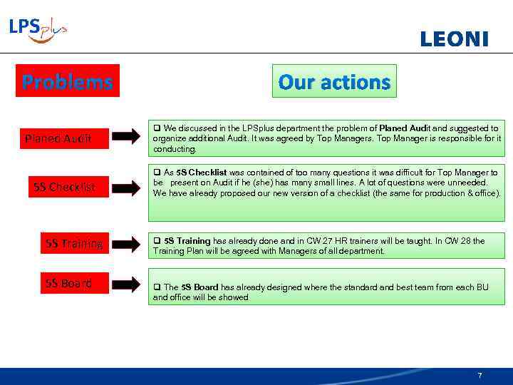 Problems Planed Audit 5 S Checklist 5 S Training 5 S Board Our actions