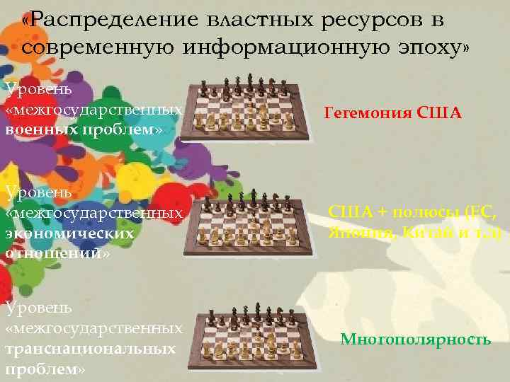  «Распределение властных ресурсов в современную информационную эпоху» Уровень «межгосударственных военных проблем» Гегемония США
