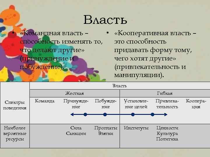 Власть • «Кооперативная власть – • «Командная власть – это способность изменять то, что