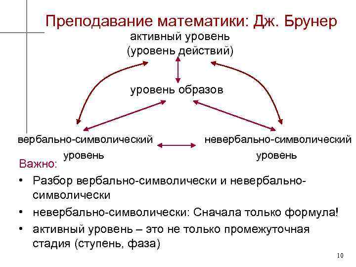 Преподавание математики: Дж. Брунер активный уровень (уровень действий) уровень образов вербально-символический уровень невербально-символический уровень