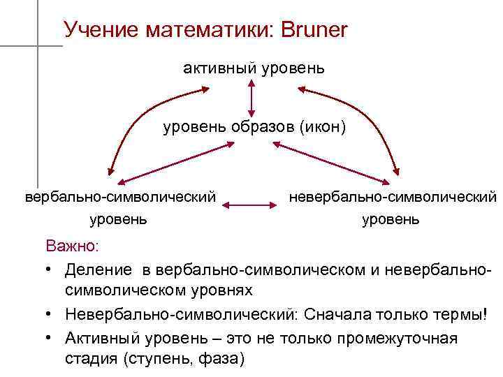 Учение математики: Bruner активный уровень образов (икон) вербально-символический уровень невербально-символический уровень Важно: • Деление