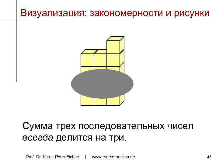 Визуализация: закономерности и рисунки Сумма трех последовательных чисел всегда делится на три. Prof. Dr.