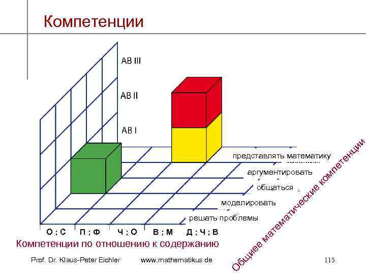 ет ен ц ии Компетенции Ч ; О В ; М Д ; Ч