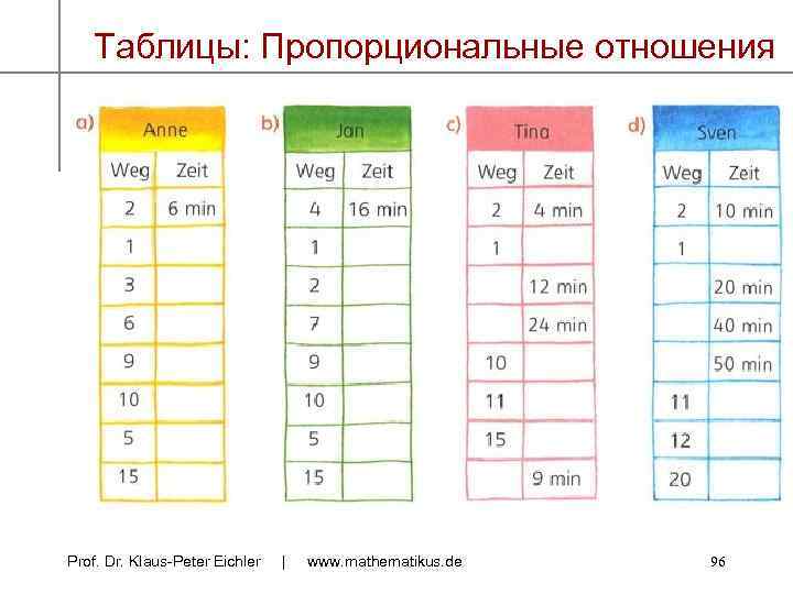 Таблицы: Пропорциональные отношения Prof. Dr. Klaus-Peter Eichler | www. mathematikus. de 96 