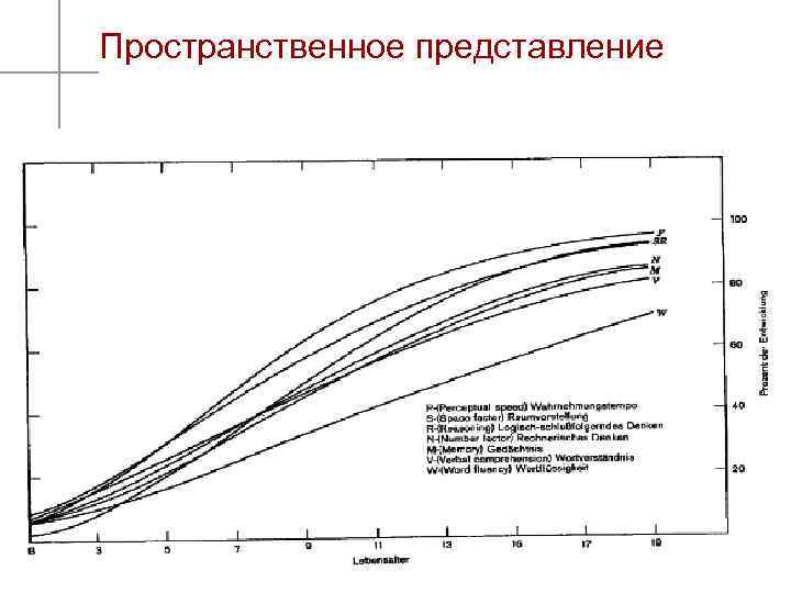 Пространственное представление 3 