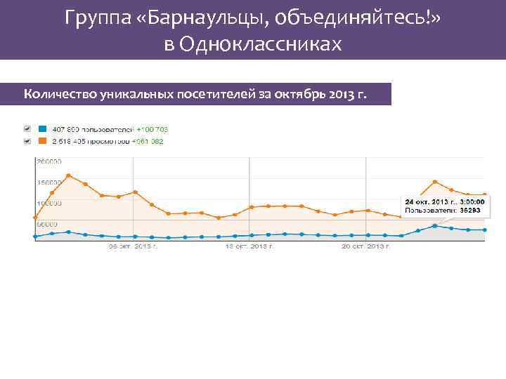 Группа «Барнаульцы, объединяйтесь!» в Одноклассниках Количество уникальных посетителей за октябрь 2013 г. 