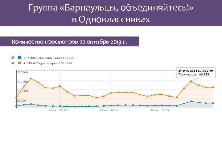 Группа «Барнаульцы, объединяйтесь!» в Одноклассниках Количество просмотров за октябрь 2013 г. 