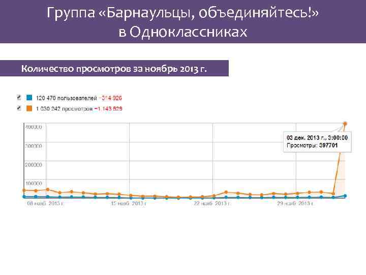 Группа «Барнаульцы, объединяйтесь!» в Одноклассниках Количество просмотров за ноябрь 2013 г. 
