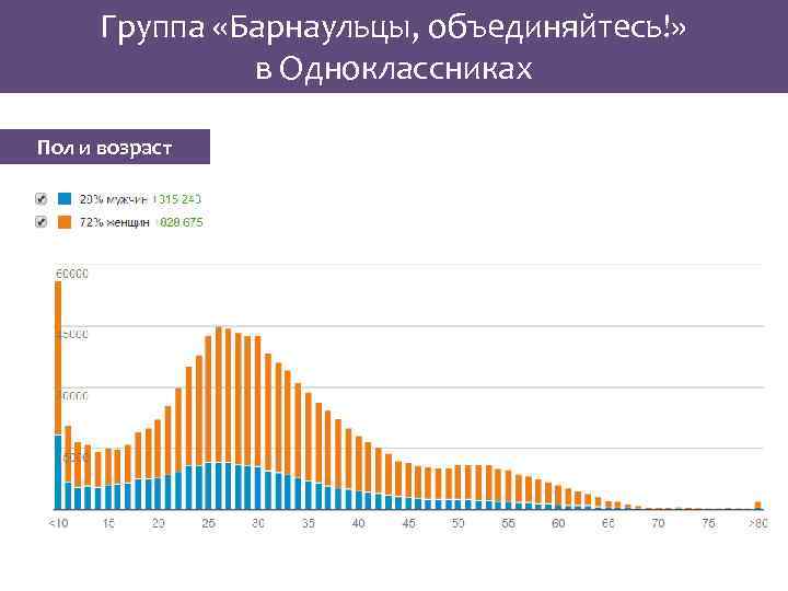 Группа «Барнаульцы, объединяйтесь!» в Одноклассниках Пол и возраст 